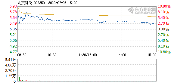 北京科銳股票