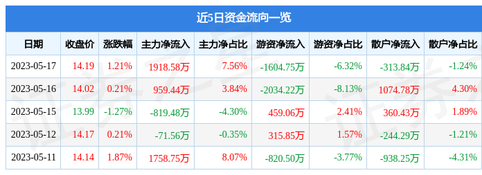 600827股票行情