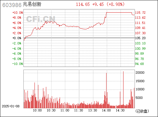 603986兆易創(chuàng)新