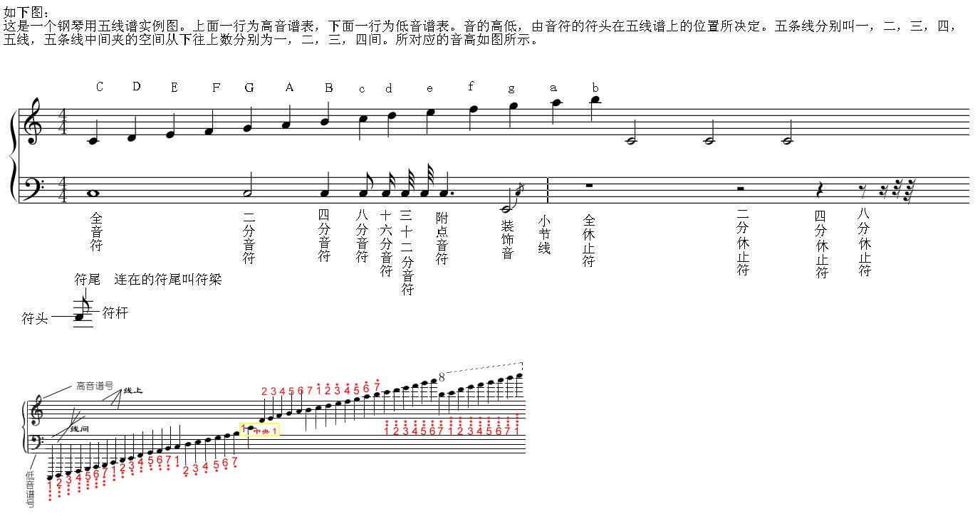 五線譜基礎(chǔ)入門