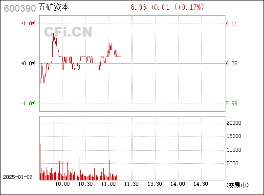 600390 五礦資本股票