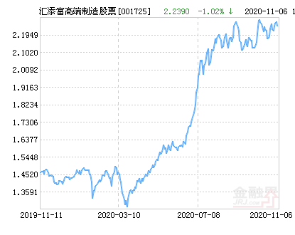 匯添富高端制造基金