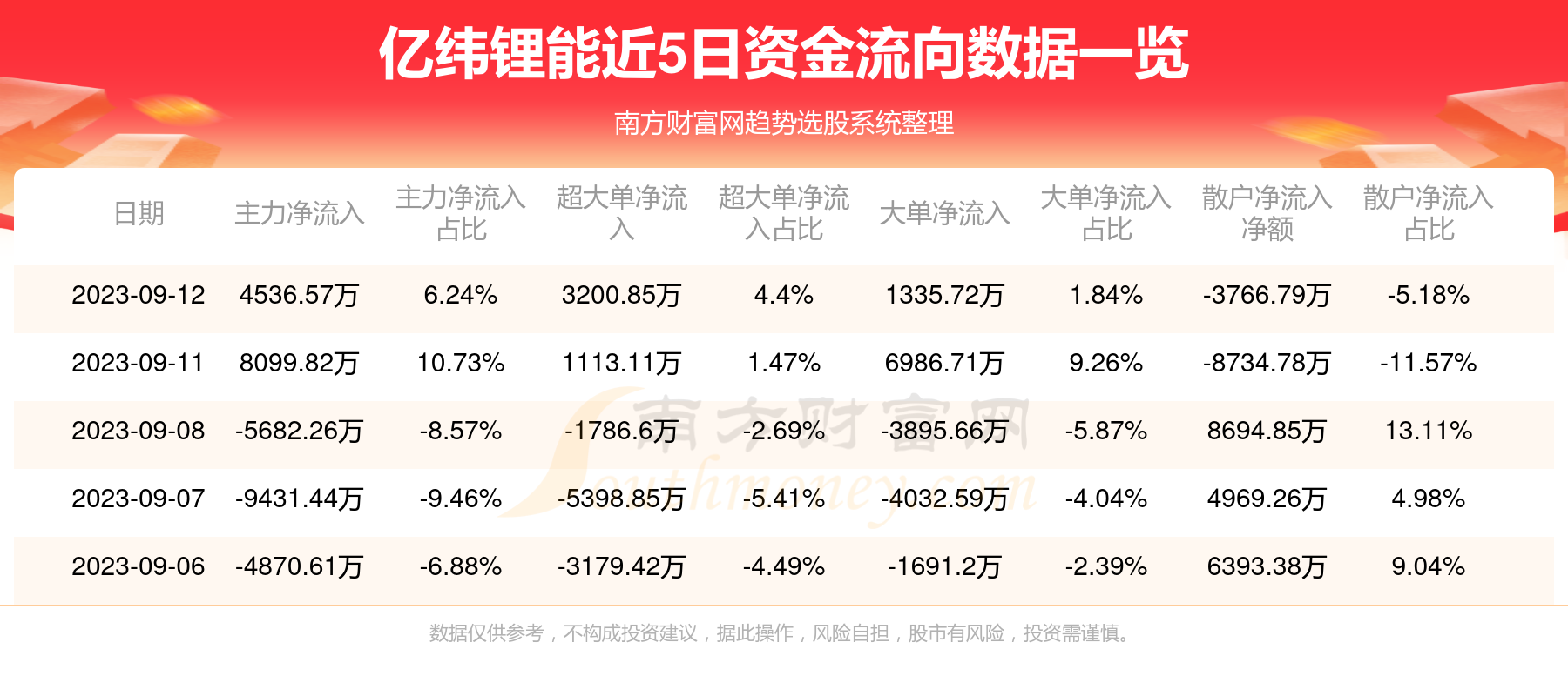 億緯鋰能，領(lǐng)跑鋰電池行業(yè)，展現(xiàn)300014億的力量，億緯鋰能，領(lǐng)跑鋰電池行業(yè)，展現(xiàn)強(qiáng)大實(shí)力，300014億的力量不容小覷