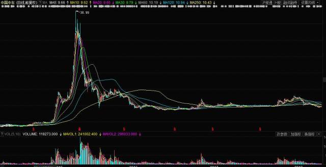 中國中車股票歷史行情