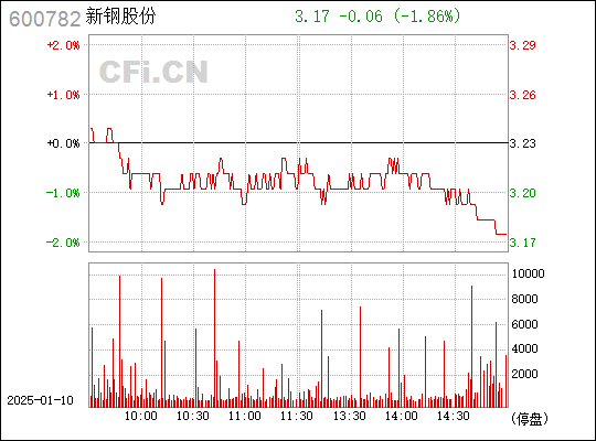 新鋼股份（600782）