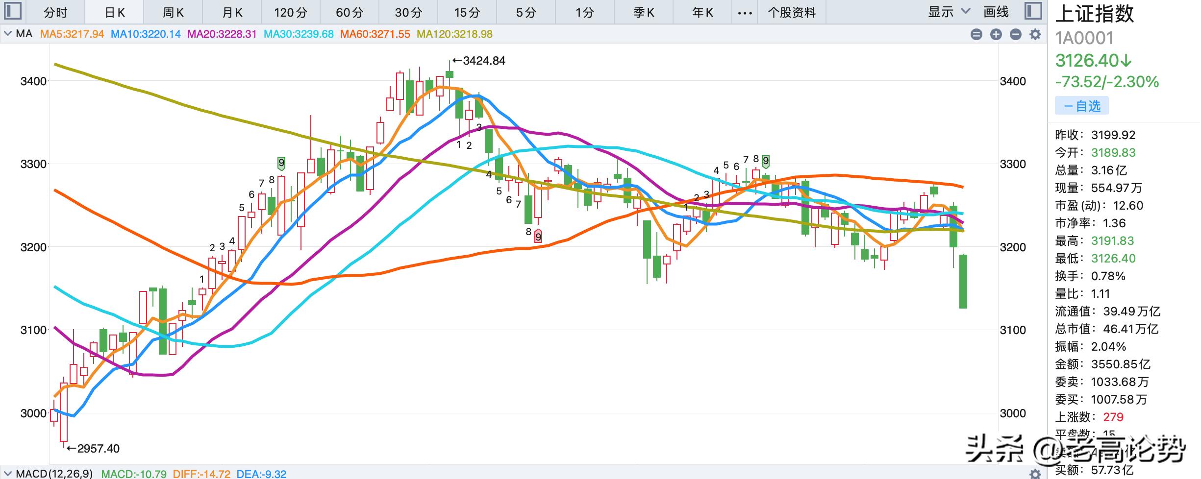 滬深股市指數(shù)今日走勢(shì)分析，滬深股市指數(shù)今日走勢(shì)解析