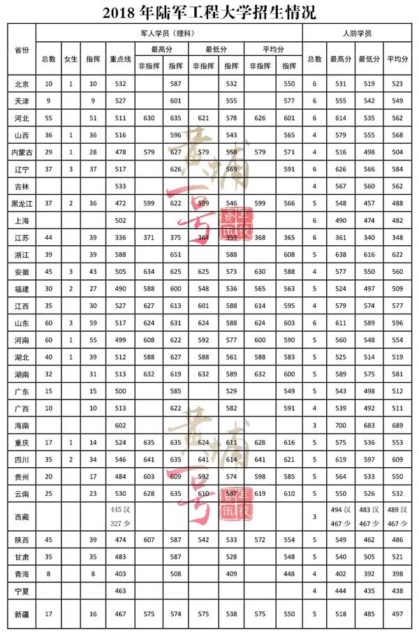 文科300多分能考士官學(xué)校嗎